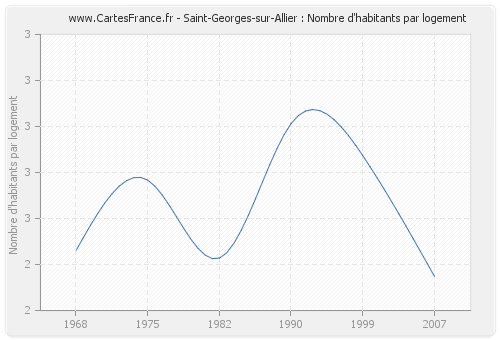 Saint-Georges-sur-Allier : Nombre d'habitants par logement