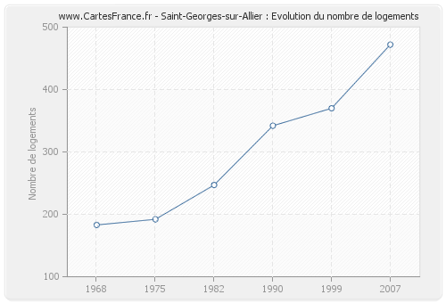 Saint-Georges-sur-Allier : Evolution du nombre de logements