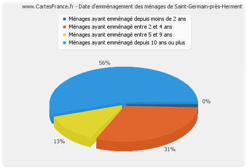 Date d'emménagement des ménages de Saint-Germain-près-Herment