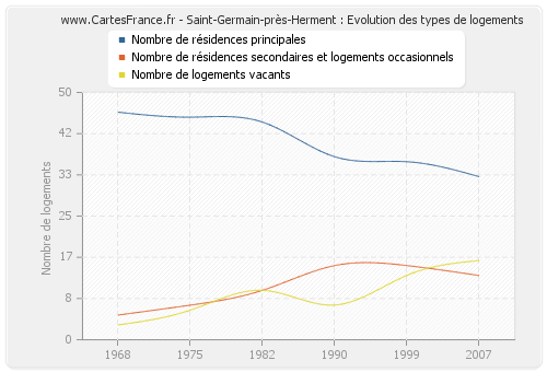 Saint-Germain-près-Herment : Evolution des types de logements