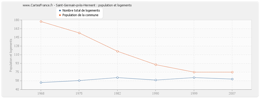 Saint-Germain-près-Herment : population et logements