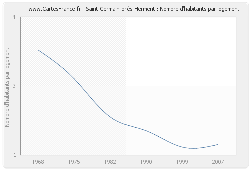 Saint-Germain-près-Herment : Nombre d'habitants par logement