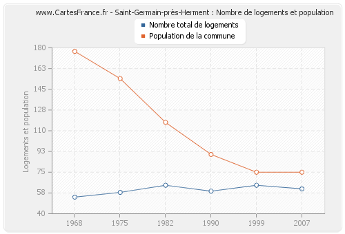 Saint-Germain-près-Herment : Nombre de logements et population