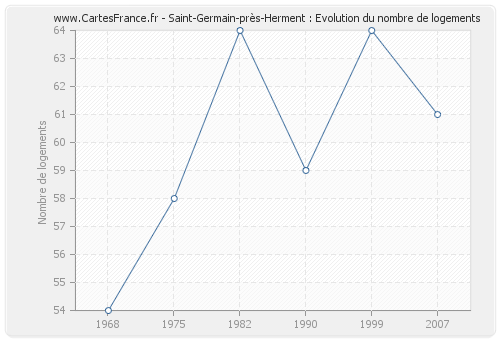 Saint-Germain-près-Herment : Evolution du nombre de logements