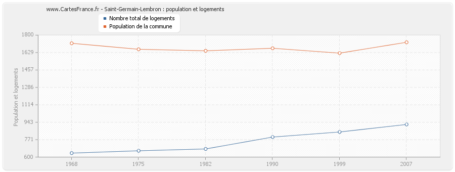 Saint-Germain-Lembron : population et logements