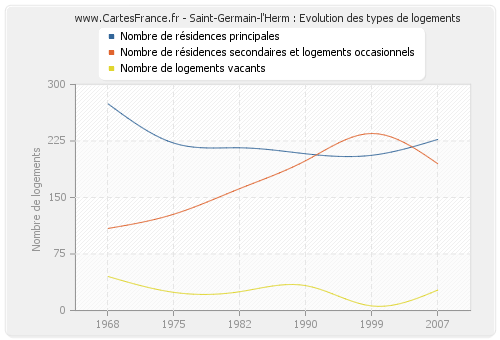 Saint-Germain-l'Herm : Evolution des types de logements