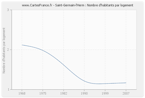 Saint-Germain-l'Herm : Nombre d'habitants par logement