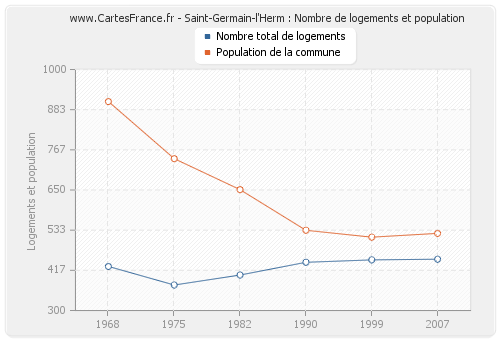 Saint-Germain-l'Herm : Nombre de logements et population