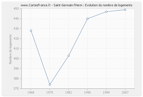 Saint-Germain-l'Herm : Evolution du nombre de logements