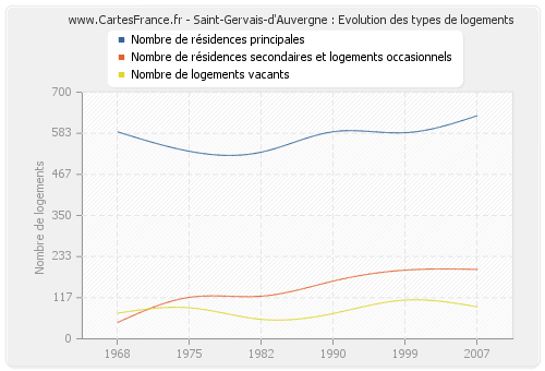 Saint-Gervais-d'Auvergne : Evolution des types de logements