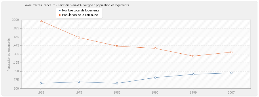 Saint-Gervais-d'Auvergne : population et logements