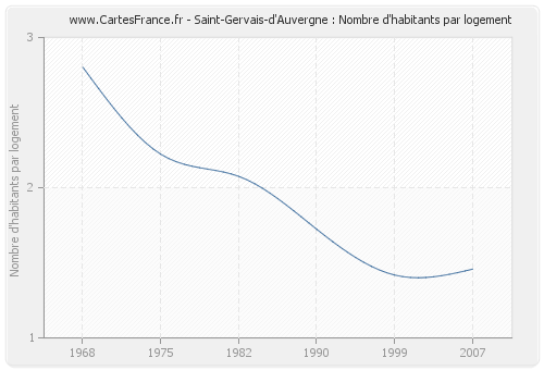 Saint-Gervais-d'Auvergne : Nombre d'habitants par logement