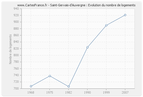 Saint-Gervais-d'Auvergne : Evolution du nombre de logements