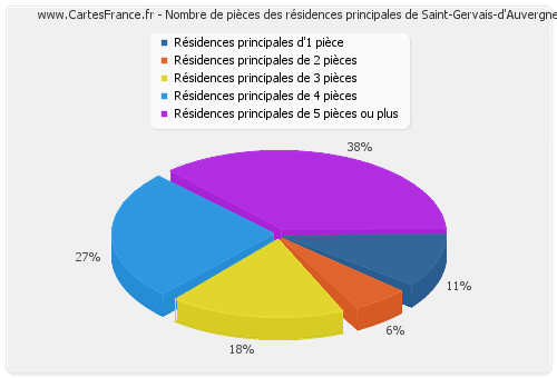 Nombre de pièces des résidences principales de Saint-Gervais-d'Auvergne