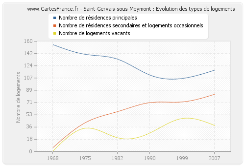 Saint-Gervais-sous-Meymont : Evolution des types de logements