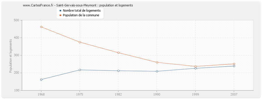 Saint-Gervais-sous-Meymont : population et logements