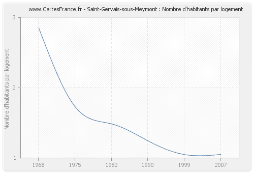 Saint-Gervais-sous-Meymont : Nombre d'habitants par logement