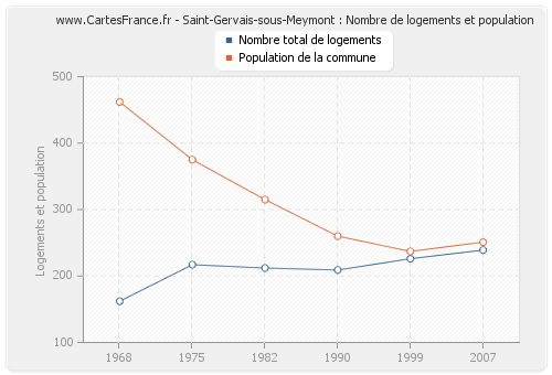 Saint-Gervais-sous-Meymont : Nombre de logements et population