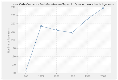 Saint-Gervais-sous-Meymont : Evolution du nombre de logements