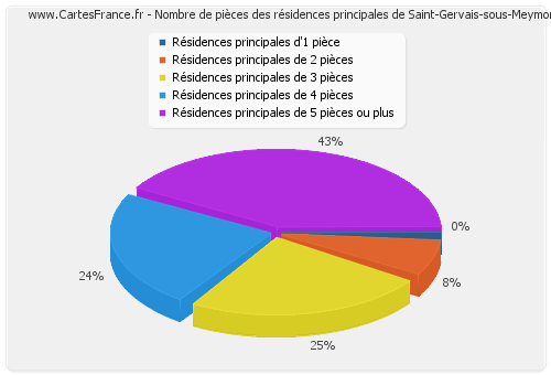 Nombre de pièces des résidences principales de Saint-Gervais-sous-Meymont