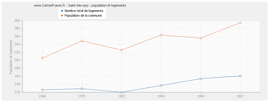 Saint-Gervazy : population et logements