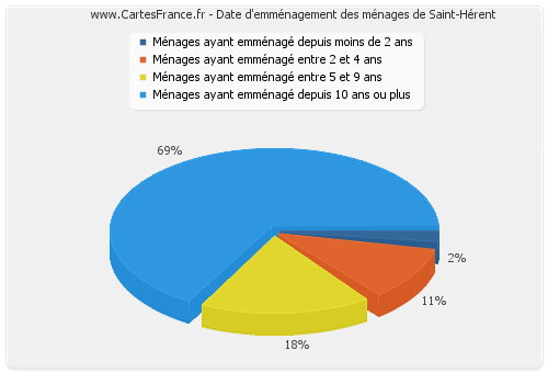 Date d'emménagement des ménages de Saint-Hérent