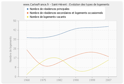 Saint-Hérent : Evolution des types de logements