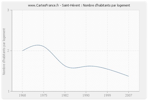Saint-Hérent : Nombre d'habitants par logement