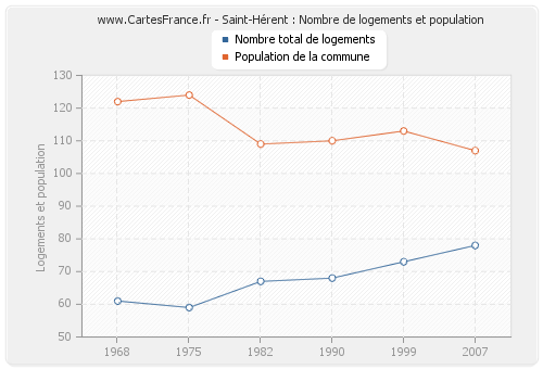 Saint-Hérent : Nombre de logements et population
