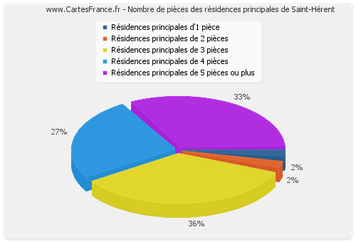 Nombre de pièces des résidences principales de Saint-Hérent