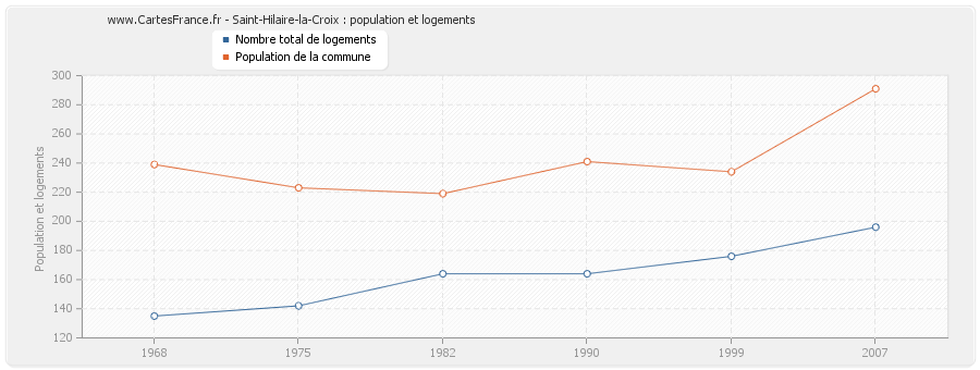 Saint-Hilaire-la-Croix : population et logements