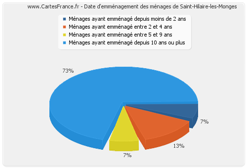 Date d'emménagement des ménages de Saint-Hilaire-les-Monges