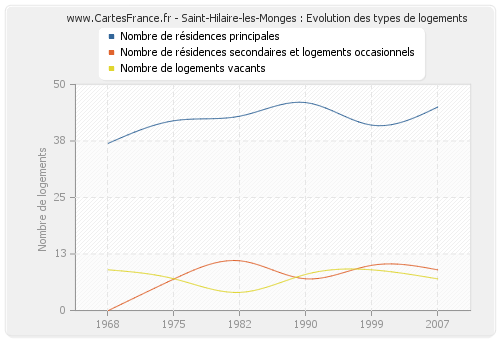 Saint-Hilaire-les-Monges : Evolution des types de logements