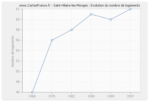 Saint-Hilaire-les-Monges : Evolution du nombre de logements