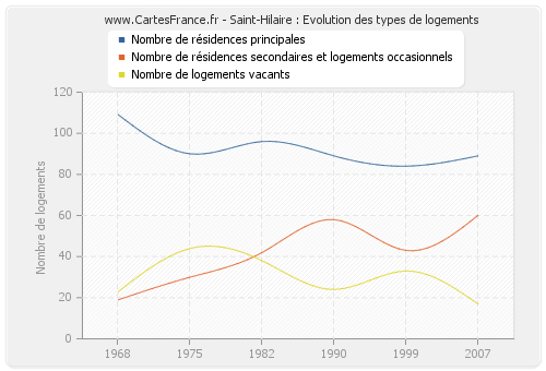 Saint-Hilaire : Evolution des types de logements