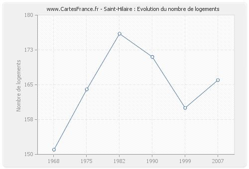 Saint-Hilaire : Evolution du nombre de logements