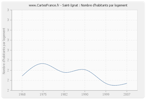 Saint-Ignat : Nombre d'habitants par logement
