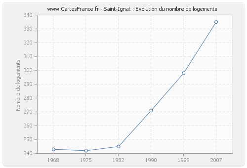 Saint-Ignat : Evolution du nombre de logements