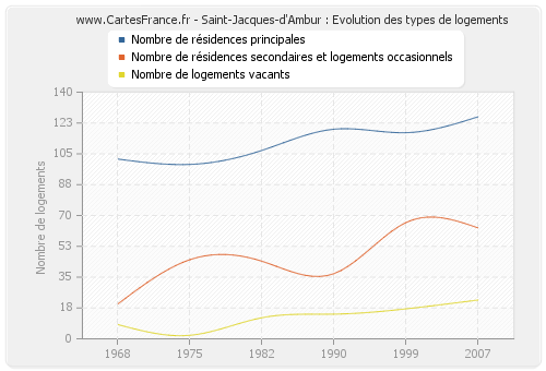 Saint-Jacques-d'Ambur : Evolution des types de logements