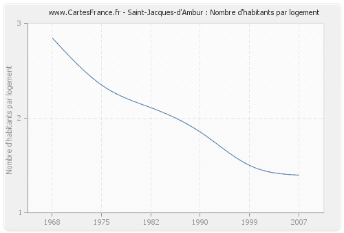 Saint-Jacques-d'Ambur : Nombre d'habitants par logement
