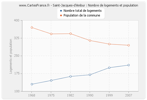 Saint-Jacques-d'Ambur : Nombre de logements et population