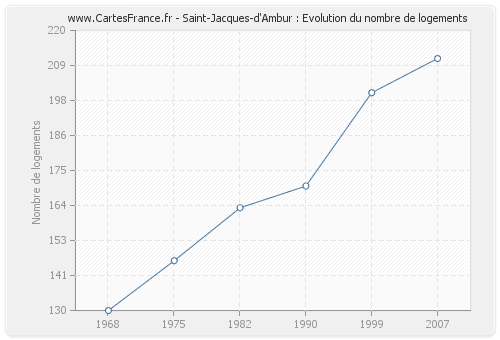 Saint-Jacques-d'Ambur : Evolution du nombre de logements
