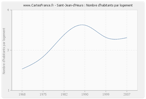 Saint-Jean-d'Heurs : Nombre d'habitants par logement