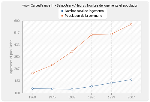 Saint-Jean-d'Heurs : Nombre de logements et population