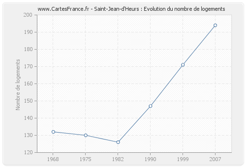Saint-Jean-d'Heurs : Evolution du nombre de logements
