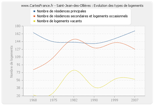 Saint-Jean-des-Ollières : Evolution des types de logements