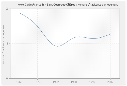 Saint-Jean-des-Ollières : Nombre d'habitants par logement