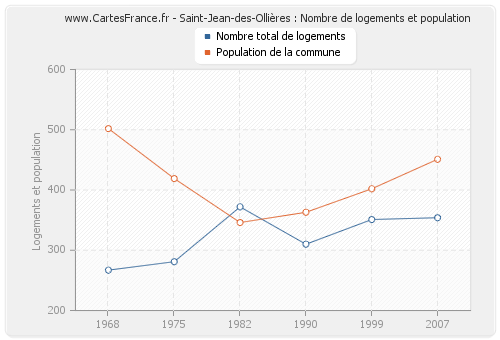 Saint-Jean-des-Ollières : Nombre de logements et population