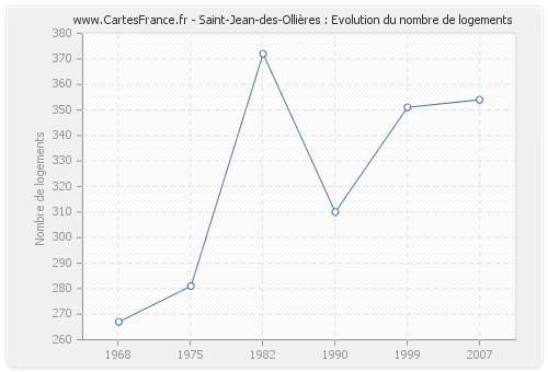 Saint-Jean-des-Ollières : Evolution du nombre de logements