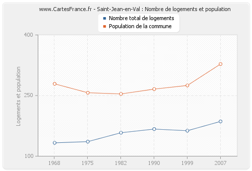 Saint-Jean-en-Val : Nombre de logements et population